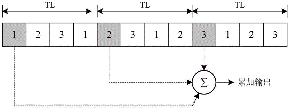 TDI type cmos image sensor accumulator circuit hardened against single event effect