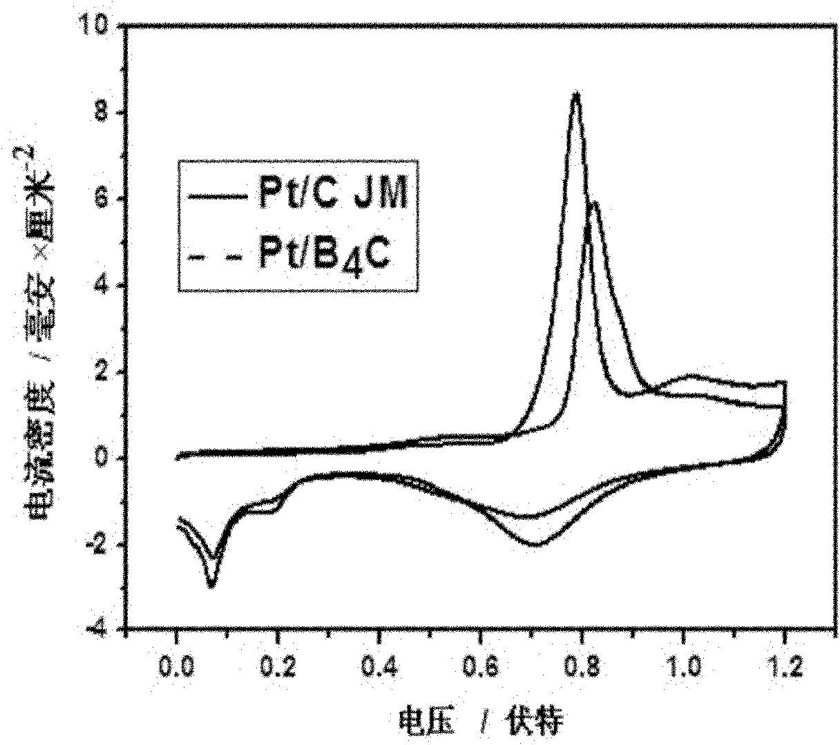 Fuel cell catalyst taking conductive ceramic boron carbide as supporter and preparation method thereof