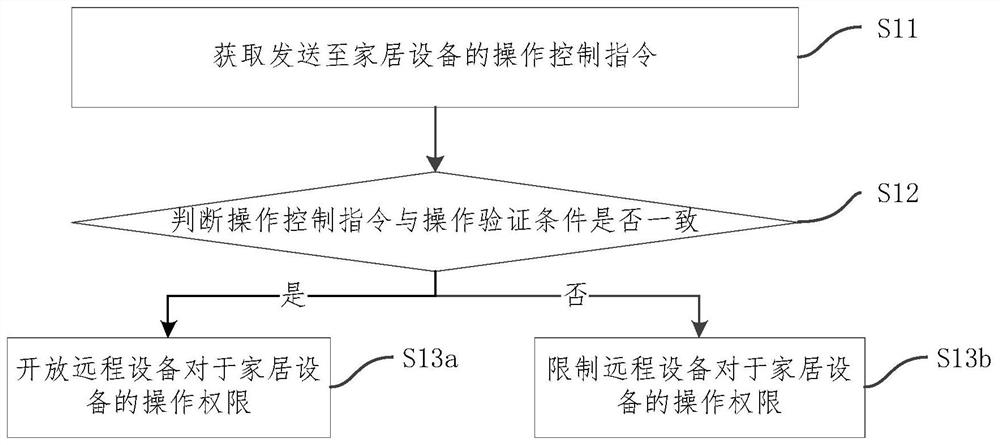 Equipment control authority acquisition method, device and system and storage medium