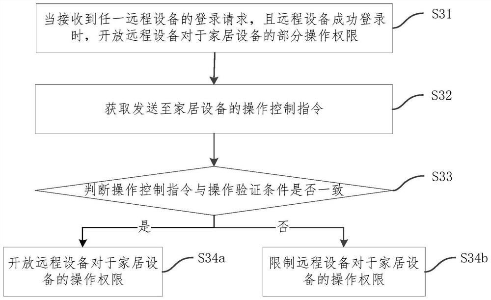 Equipment control authority acquisition method, device and system and storage medium