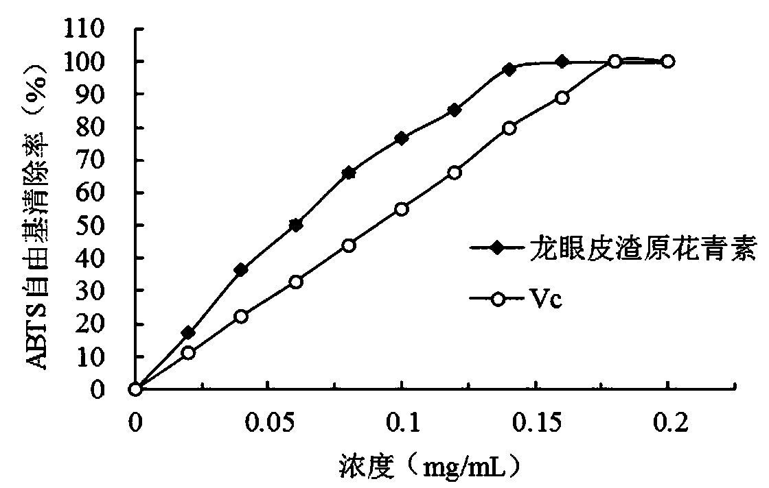 Enzymatic method integrated extraction method of functional polysaccharide and procyanidin in longan peel