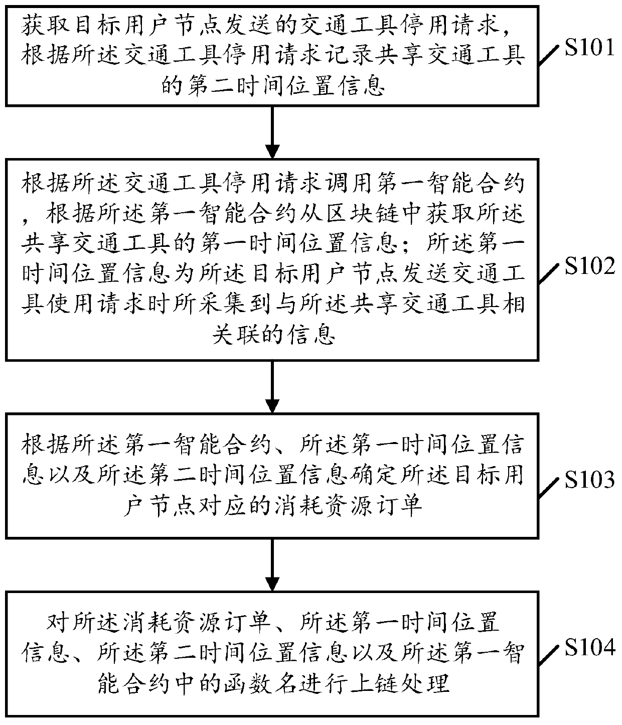 Vehicle sharing method and device based on block chain and readable storage medium
