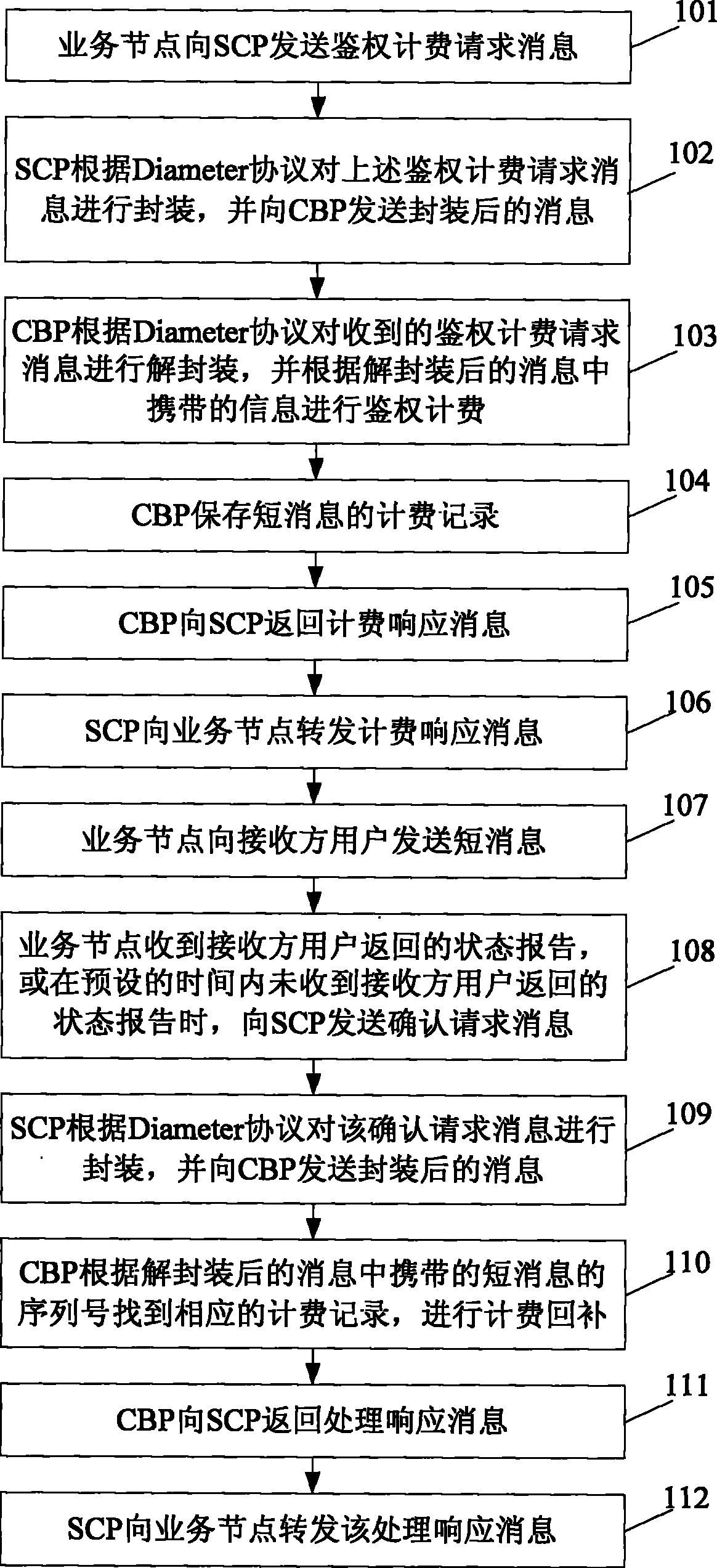 On-line charging method, service control point, amalgamation charging point and system