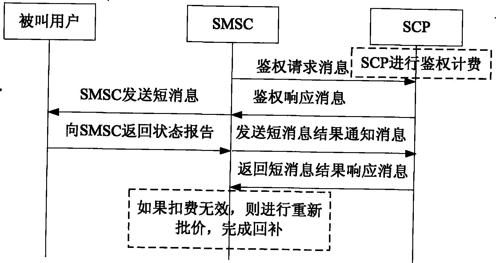 On-line charging method, service control point, amalgamation charging point and system