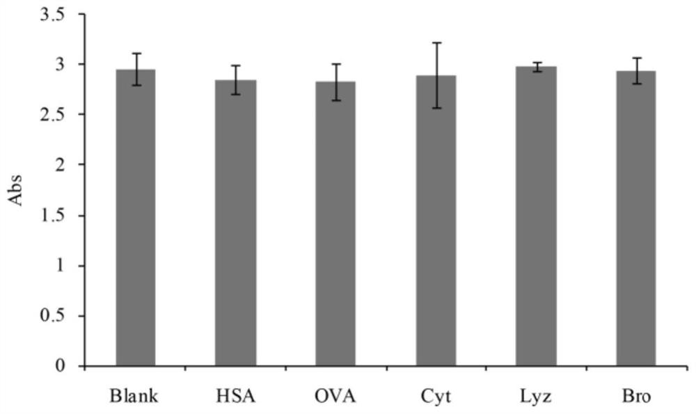 Preparation method and application of targeting enzyme immobilized carrier based on magnetic molecular imprinting technology