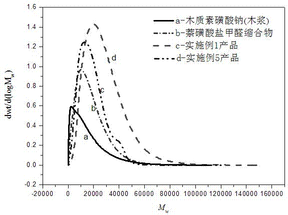 Laccase activated and modified sulfonated soda lignin amphiphilic polymer and preparation method and application thereof