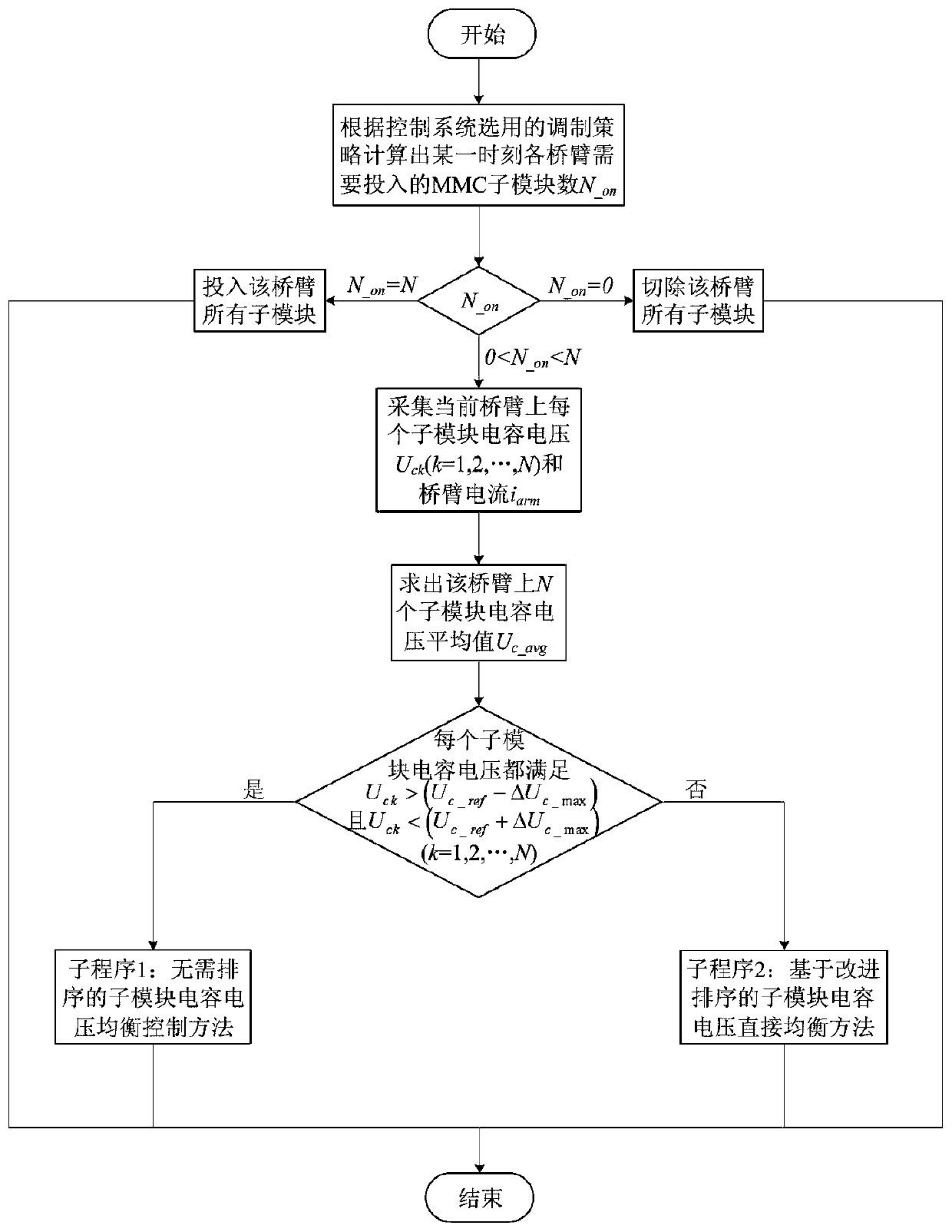 An optimized dynamic balance control method for capacitor voltage of mmc sub-module