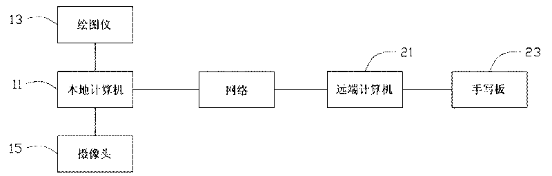 Remote signing device and method