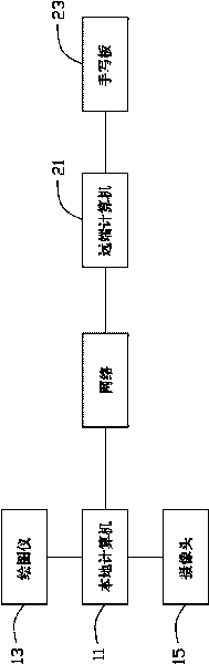 Remote signing device and method