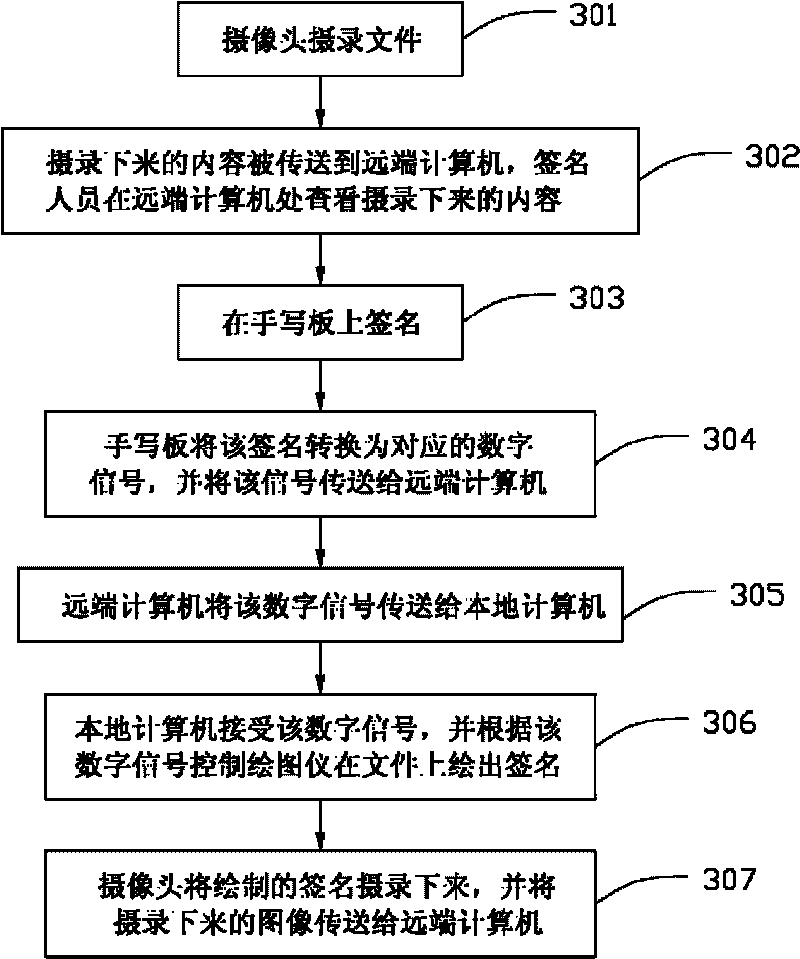 Remote signing device and method