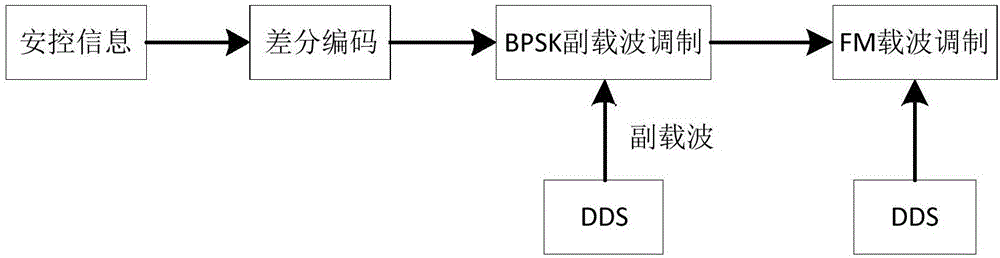 PCM/DPSK/FM modulation and demodulation module and method