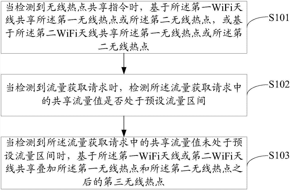 Wireless hotspot sharing method, mobile terminal and computer readable storage medium