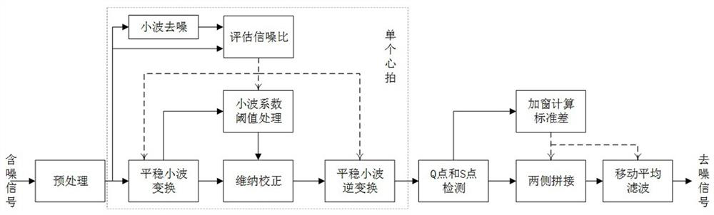 An EMG Noise Filtering Method for ECG Signals