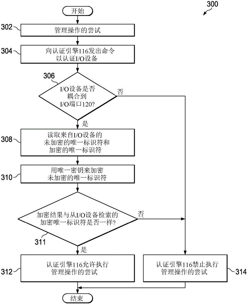 Systems and methods for providing authentication using a managed input/output port