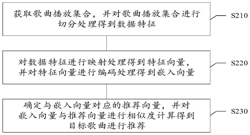 Song recommendation method and device, medium and electronic equipment