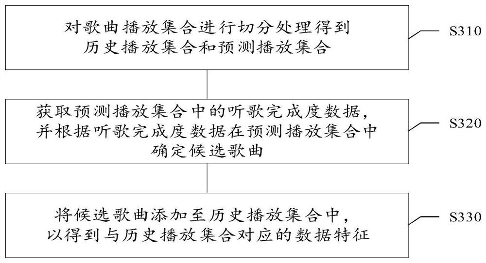 Song recommendation method and device, medium and electronic equipment