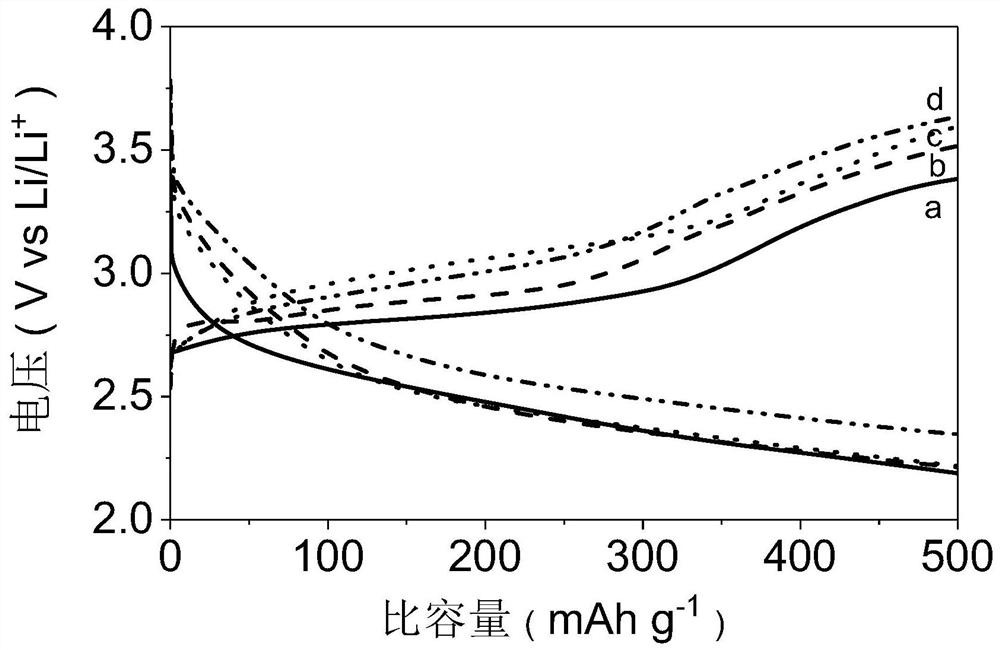 Cathode material for metal-air battery and preparation method thereof