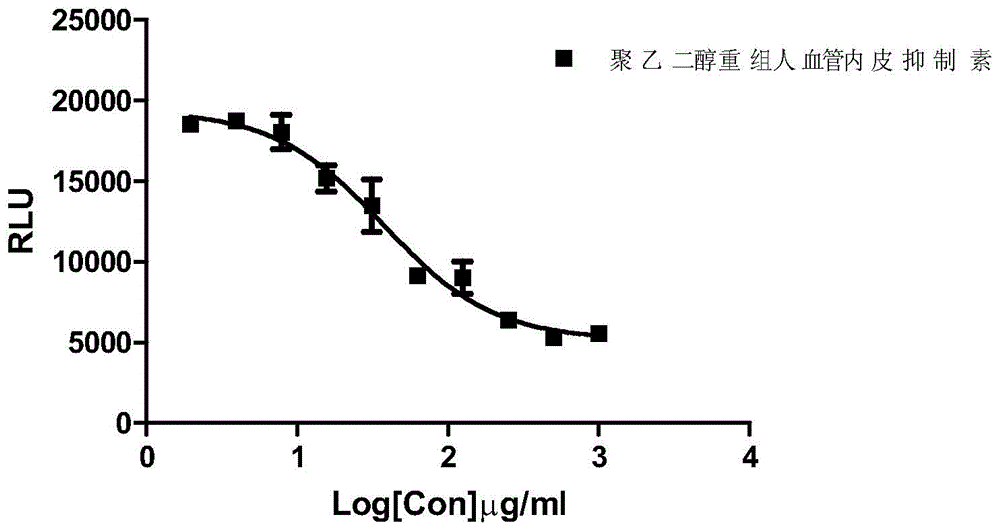 Endostatin biological activity detection method