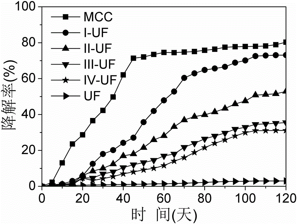 A biodegradable modified urea-formaldehyde resin adhesive and its application