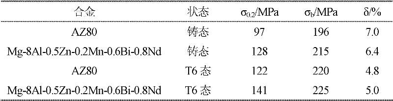 Bi and Nd composite reinforced high-strength cast magnesium alloy and preparation method thereof