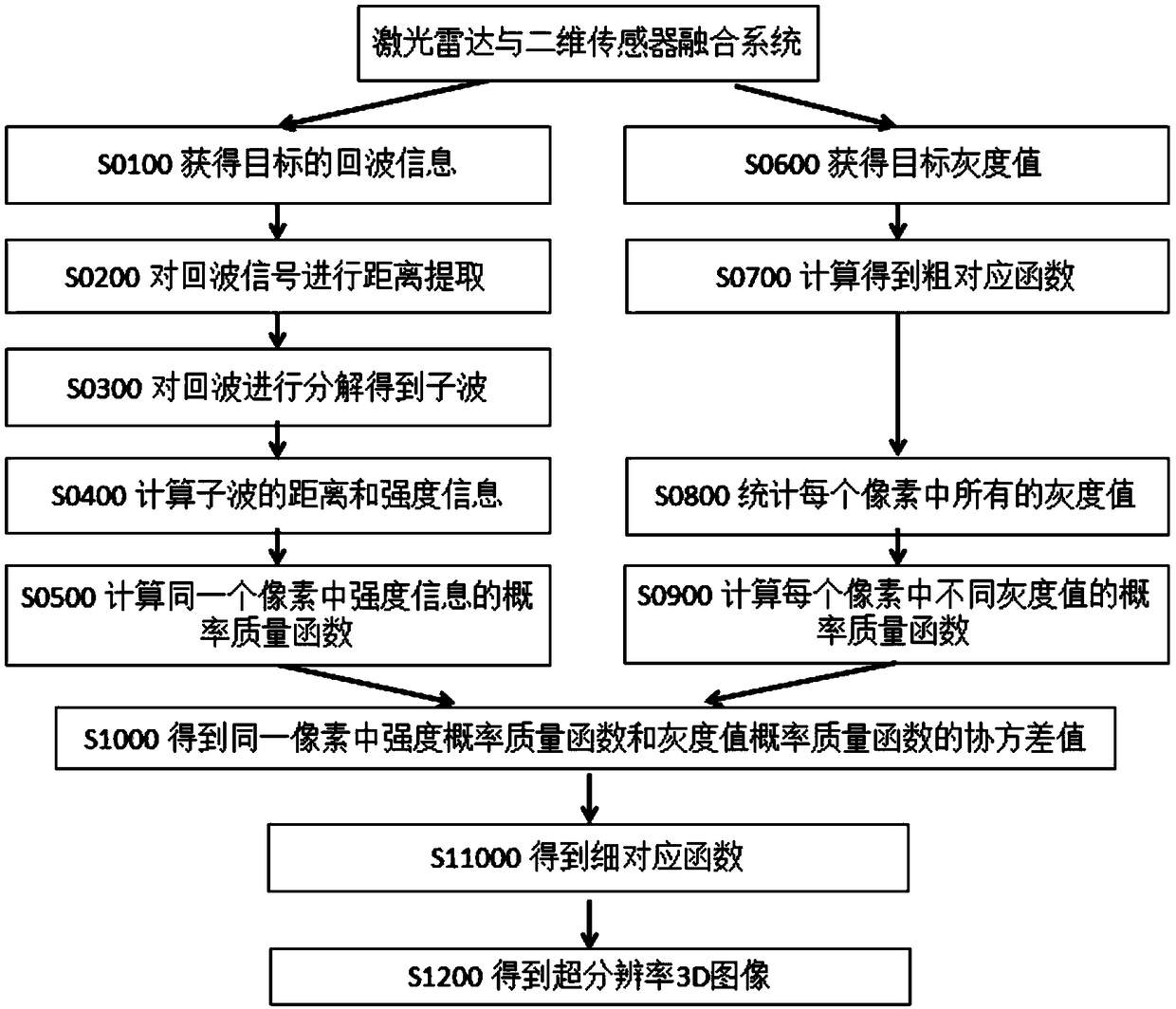 Laser radar data fusion method