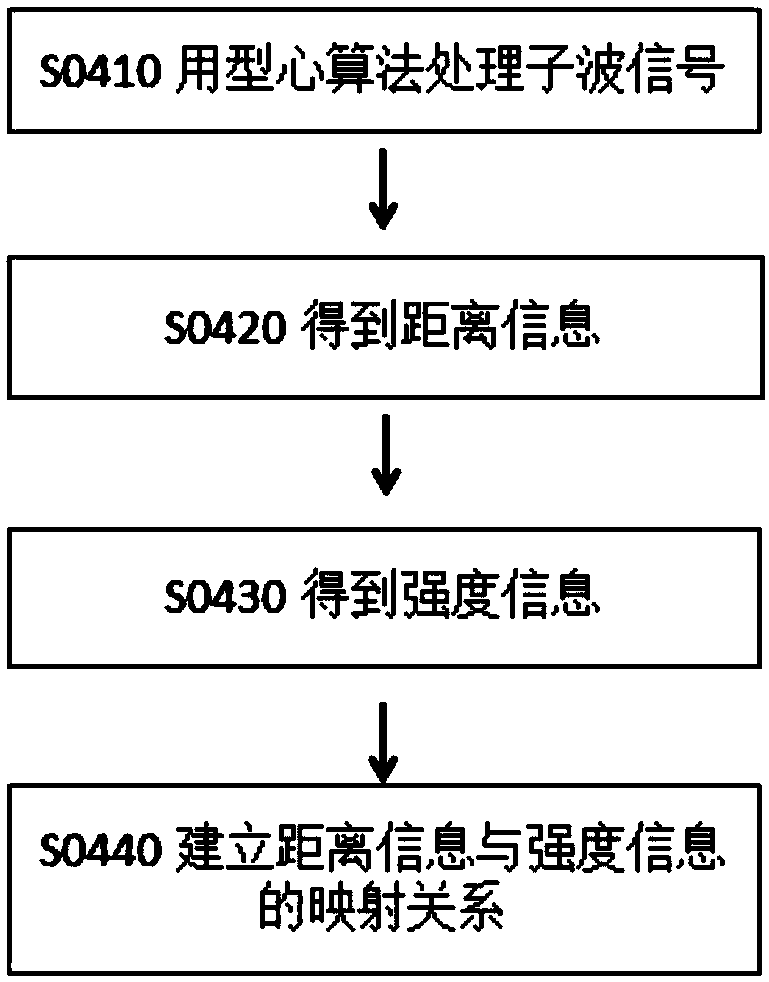 Laser radar data fusion method