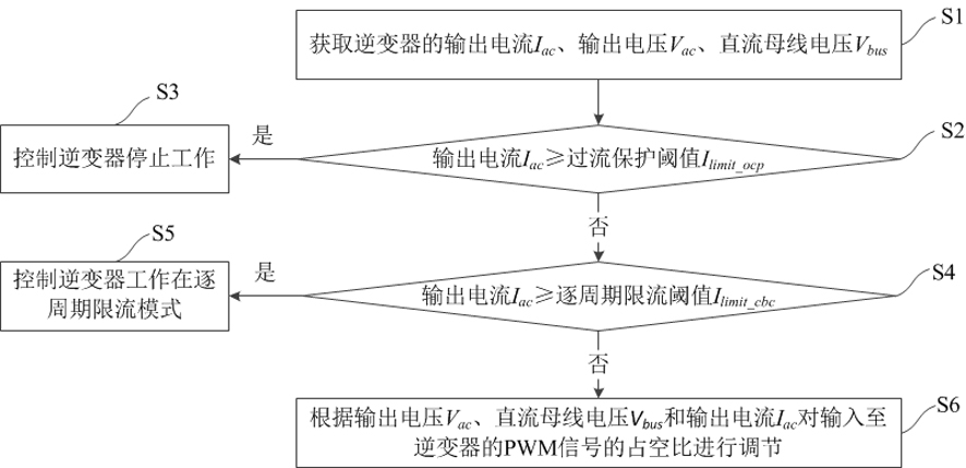 Inverter and control method and control device thereof