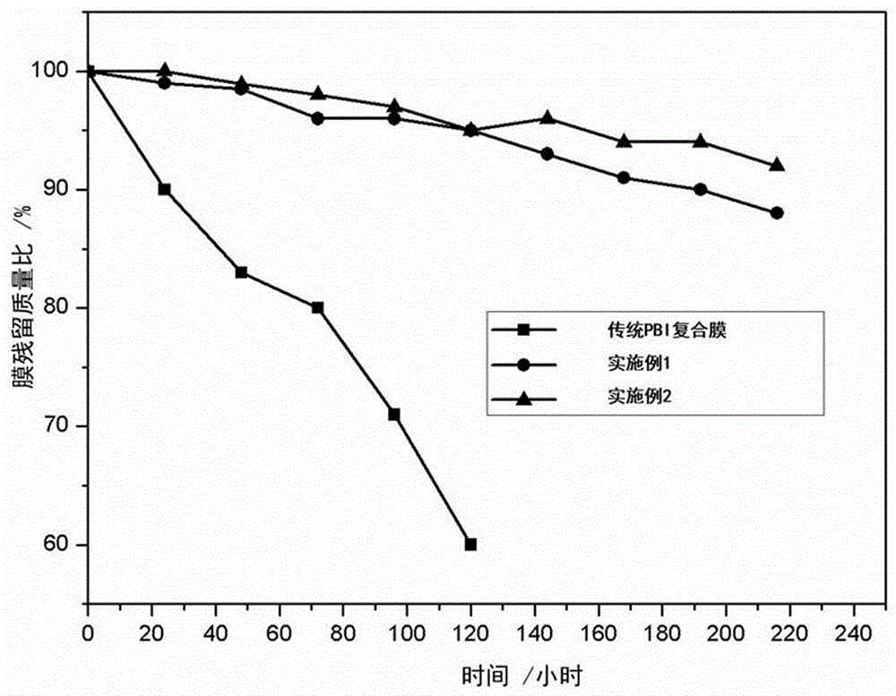 Polybenzimidazole/polyvinylbenzyl chloride cross-linked high temperature proton exchange membrane with high oxidation resistance, and production method thereof