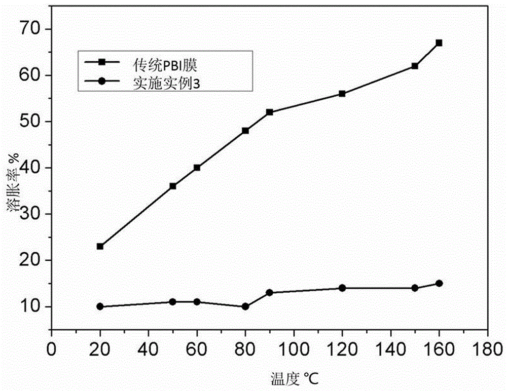 Polybenzimidazole/polyvinylbenzyl chloride cross-linked high temperature proton exchange membrane with high oxidation resistance, and production method thereof