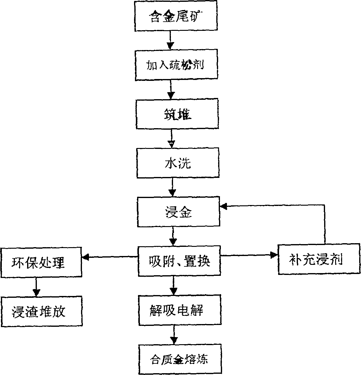 Chemical bulk stack dipping process for gold-containing tailing ore without pelletizing