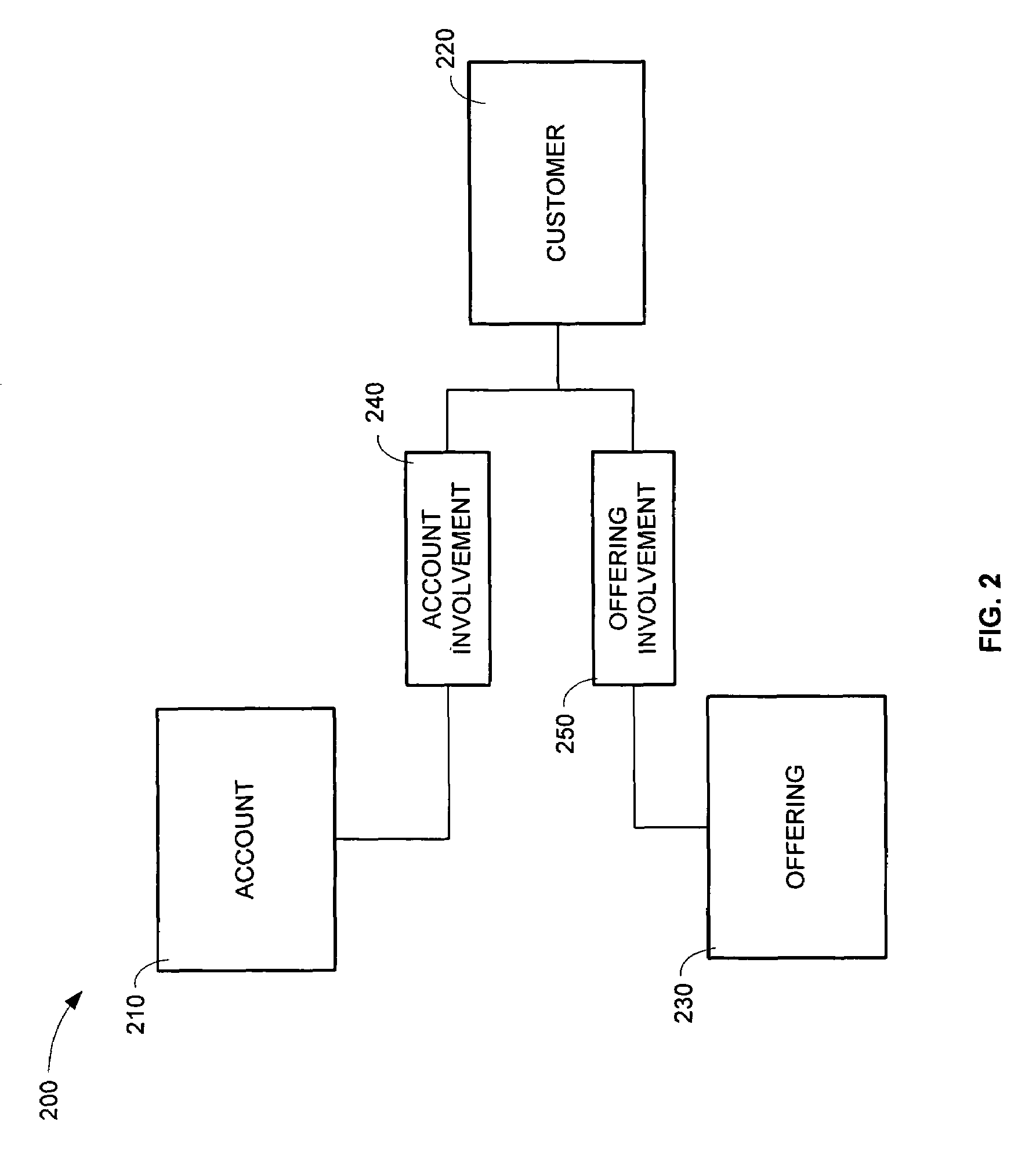 Account level participation for underwriting components