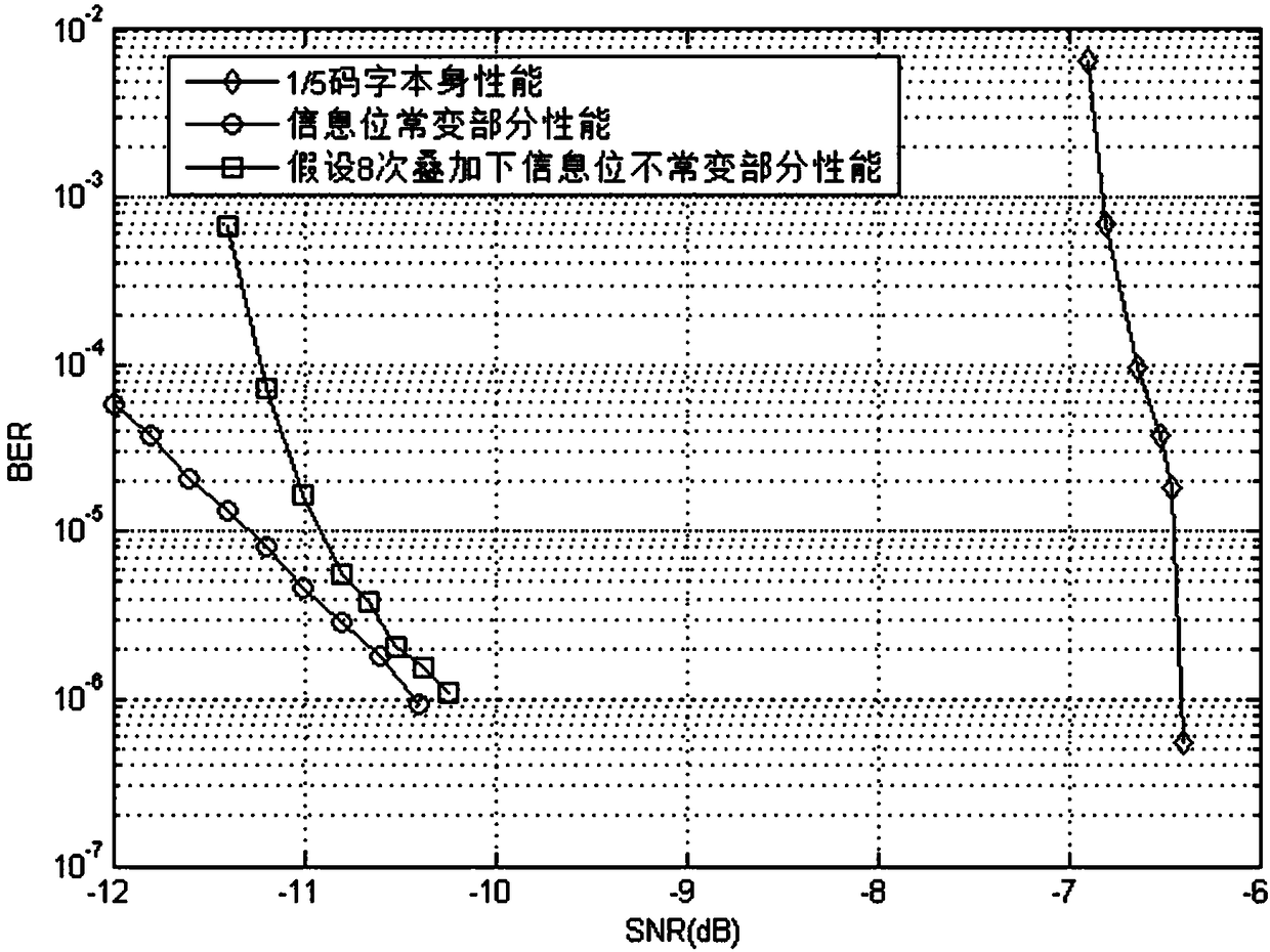 Signaling code encoding method applied to broadcast communication system and corresponding decoding method