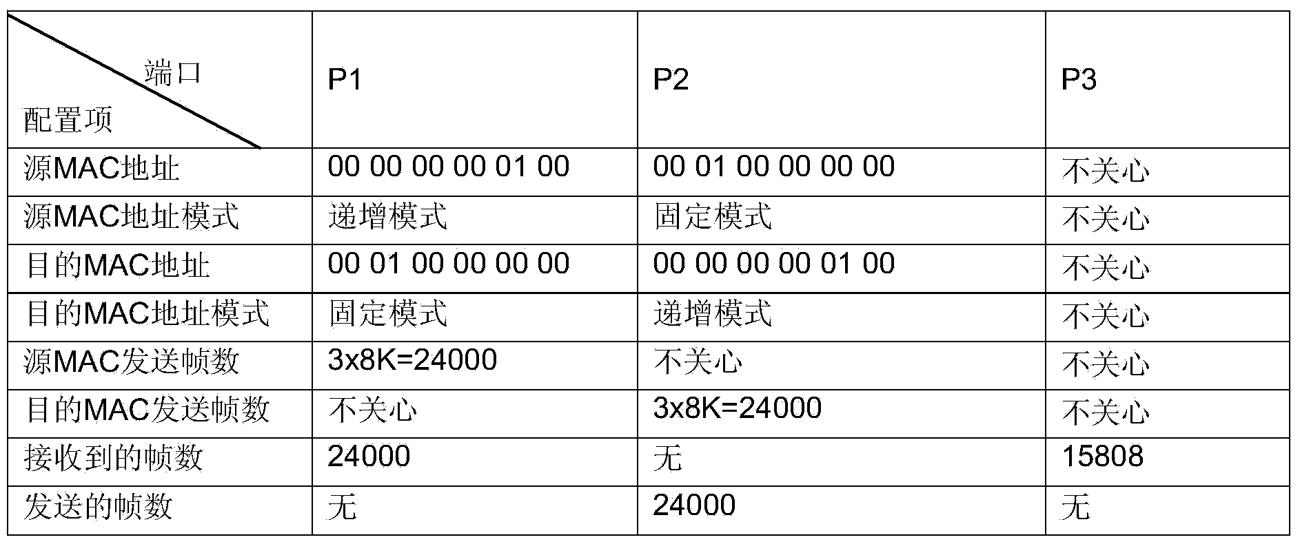 Method for testing size of MAC address table of switch product