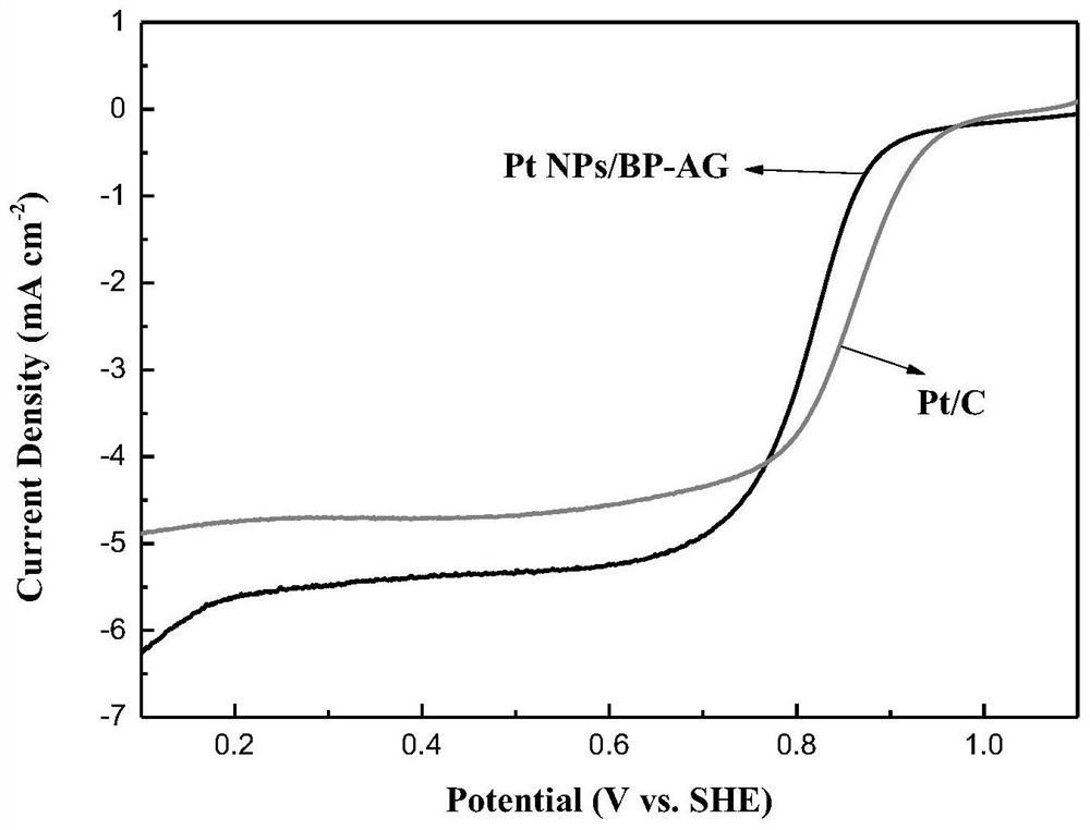 Preparation method of high-temperature proton exchange membrane fuel cell cathode catalyst
