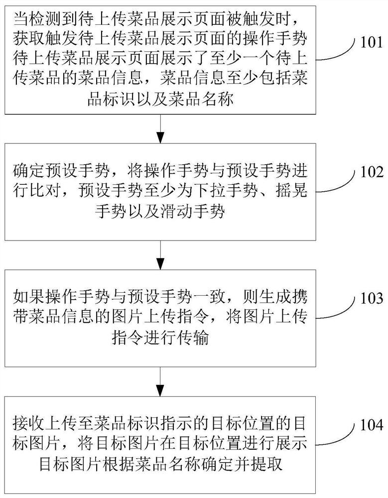 Method and device for uploading dish pictures, computer equipment and readable storage medium
