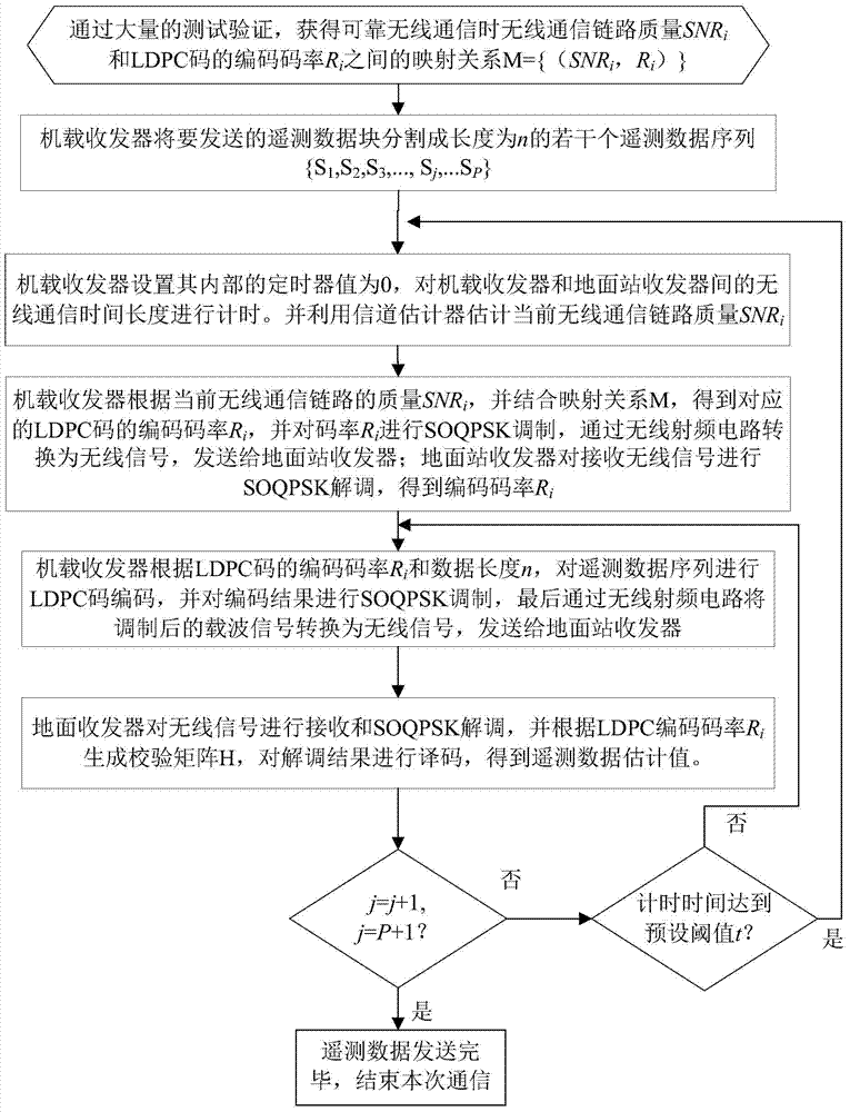 Wireless transmission method of flight test telemetry data based on dynamic ldpc code rate