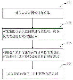 Automatic number identification method and system of power pointer type instrument