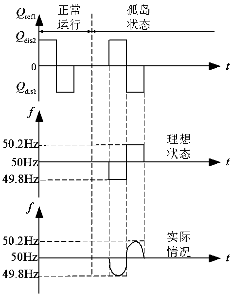 Improved reactive power disturbance island detection algorithm