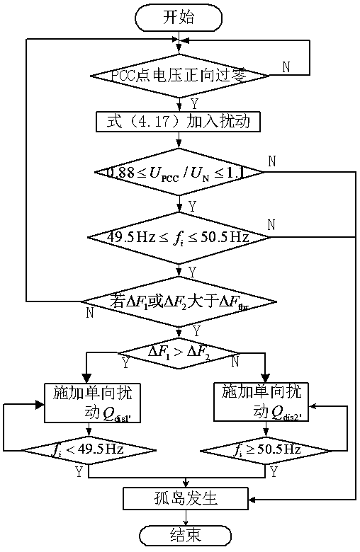 Improved reactive power disturbance island detection algorithm