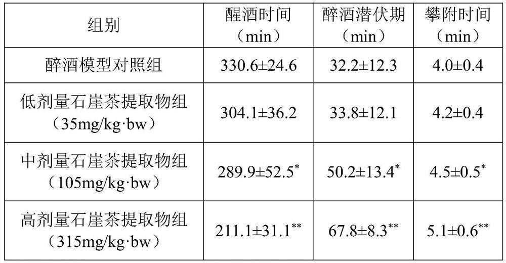 Application of Shiya Tea Extract in Preparation of Hangover Products