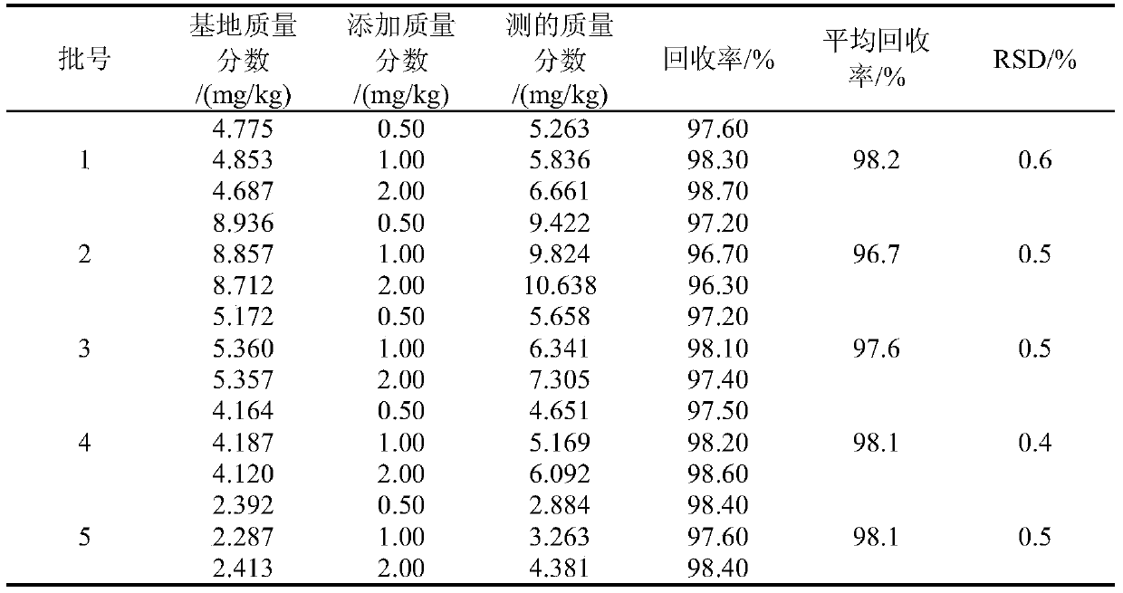 High performance liquid chromatographic method for detecting mass concentration of sodium sulfocyanate in milk and dairy product