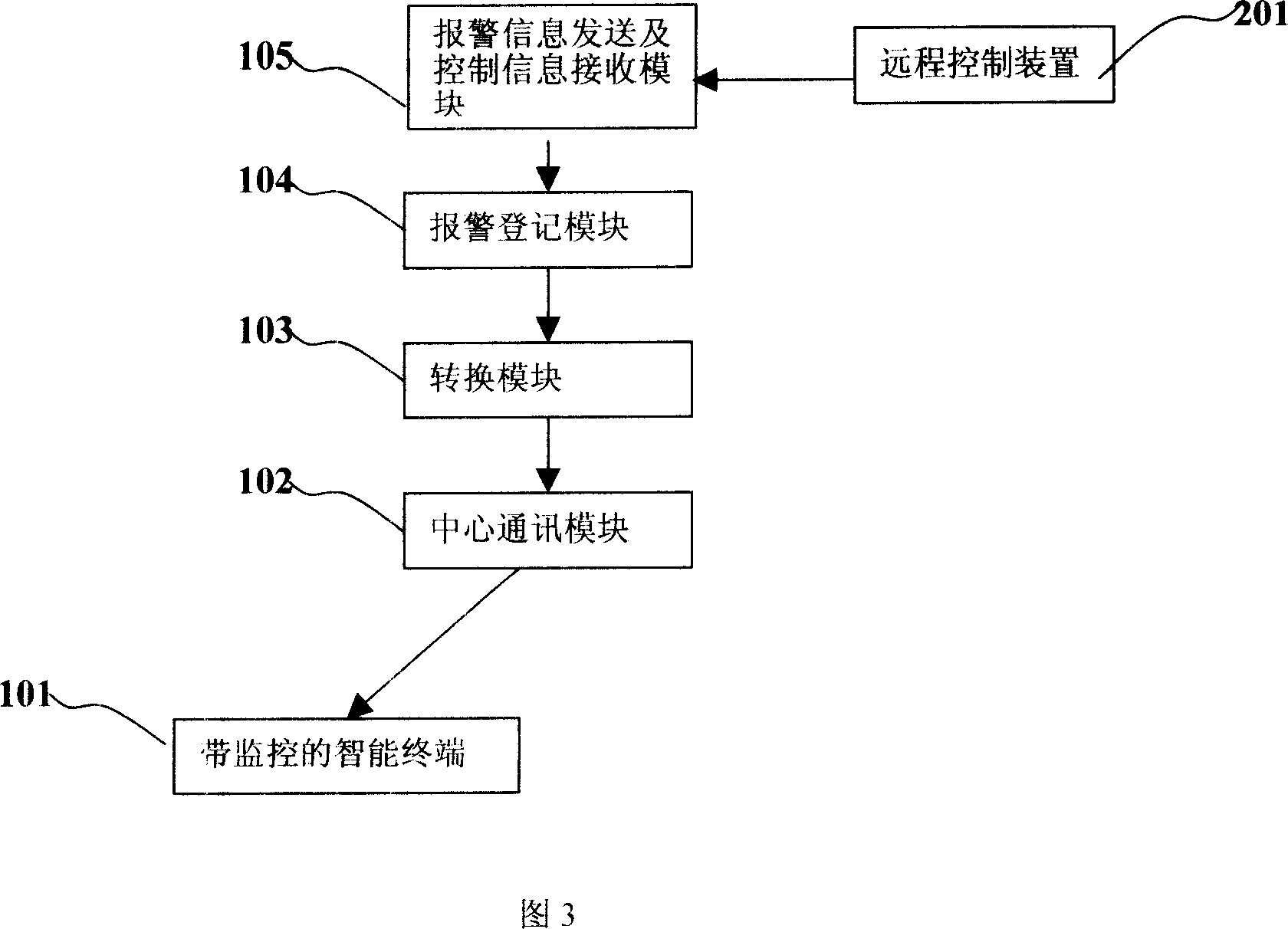 Method and system for remote monitoring and automatic alarm via networked intelligent device