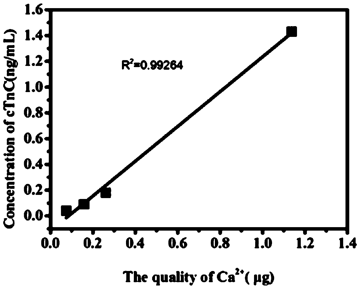 Quantitative measurement of cardiac troponin i complex in serum for non-diagnostic purposes