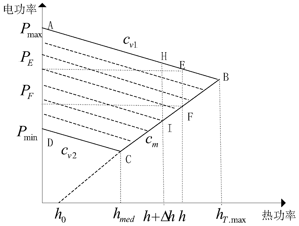 The method of using the heat supply time lag to realize the thermal power unit participating in the system peak regulation dispatching method