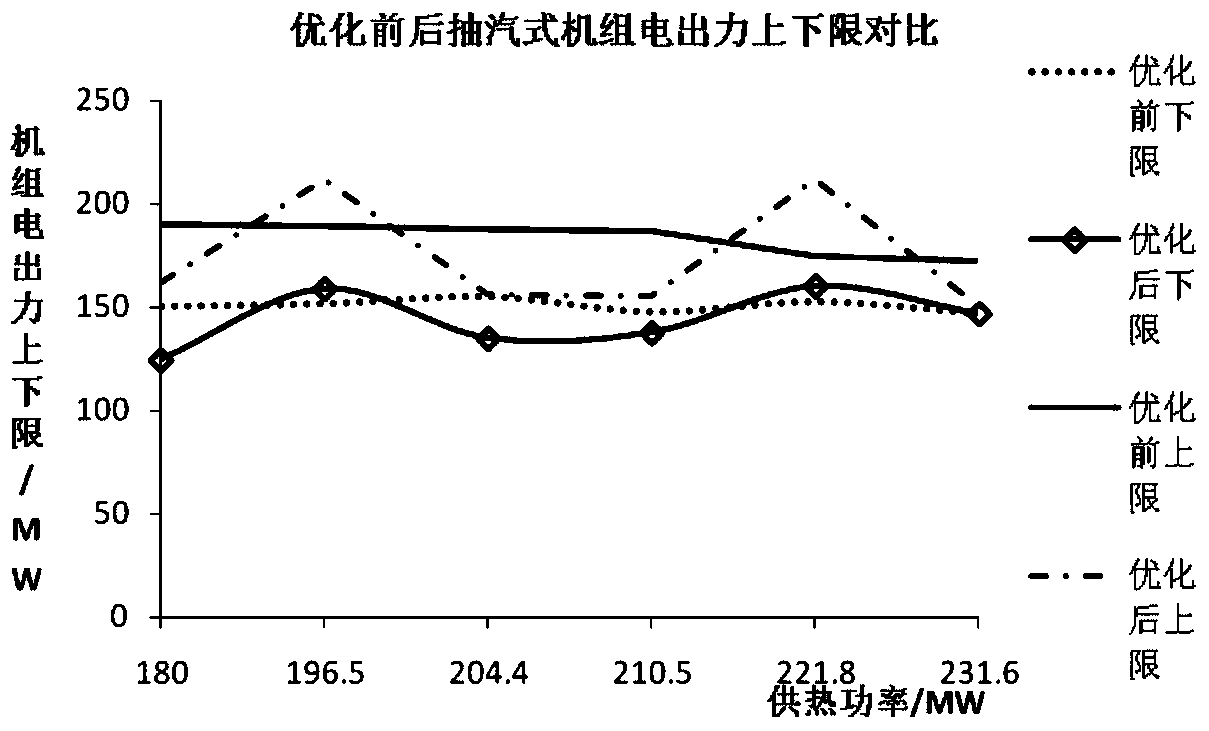 The method of using the heat supply time lag to realize the thermal power unit participating in the system peak regulation dispatching method