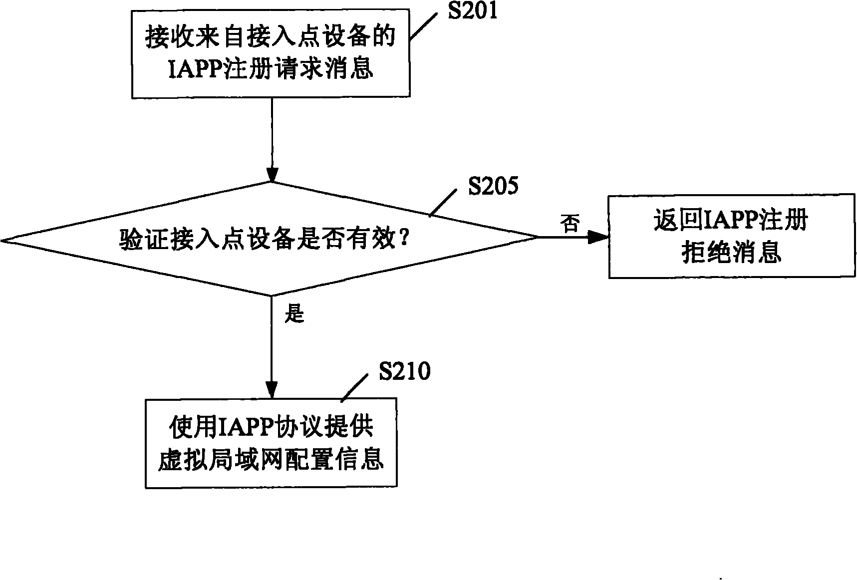 Method and equipment for automatically distributing/acquiring virtual local area network configuration information