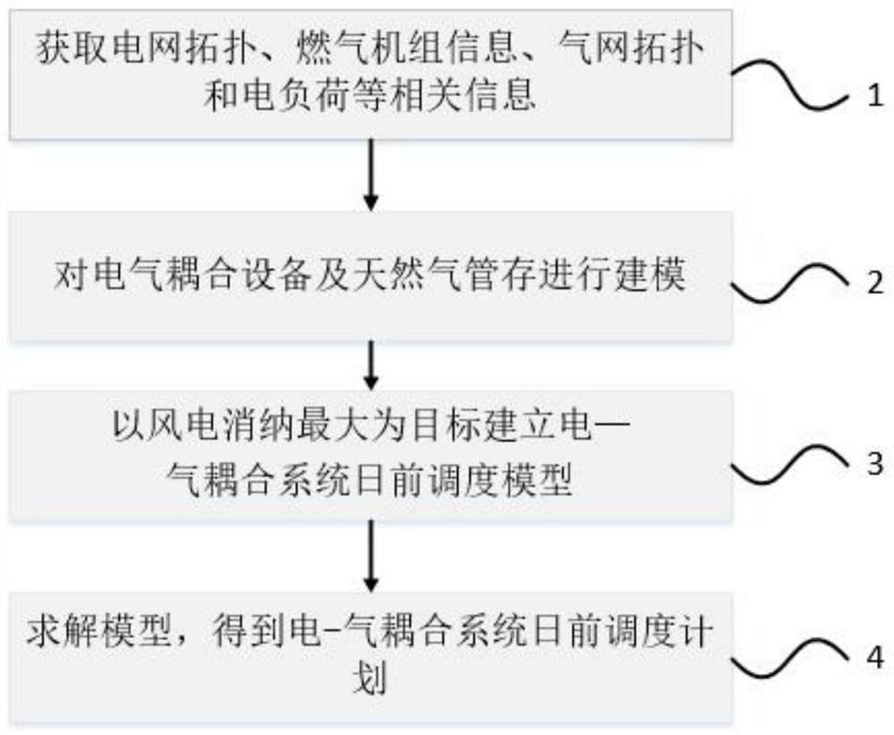 Day-ahead electricity-gas coupling coordinated scheduling method based on improvement of wind power absorption capability