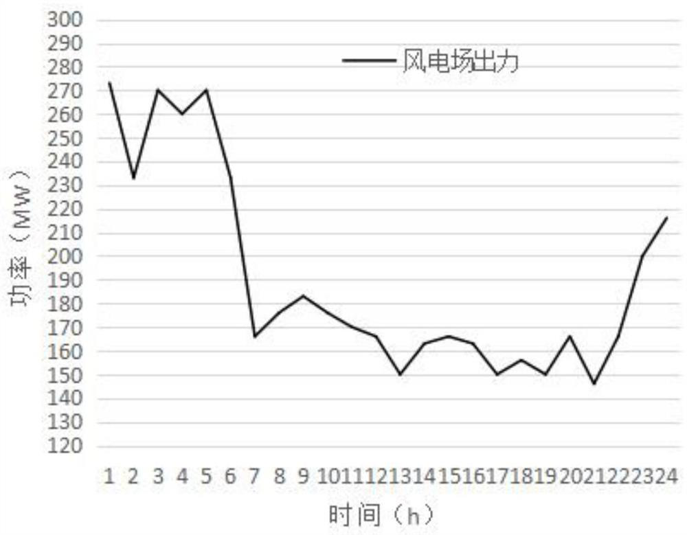 Day-ahead electricity-gas coupling coordinated scheduling method based on improvement of wind power absorption capability