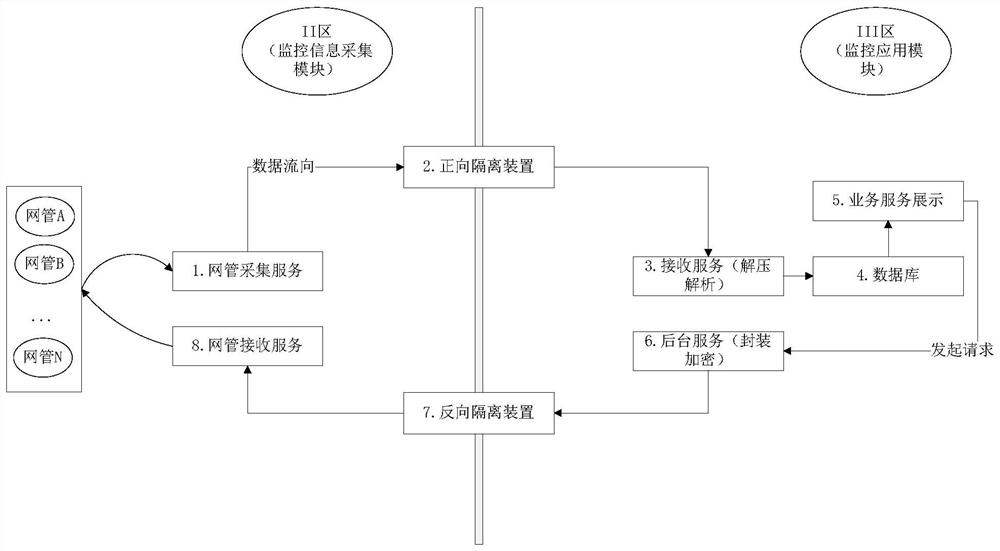 System and method for cross-regional data security and efficient interaction of power communication network monitoring platform