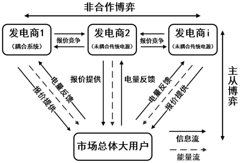Benefit evaluation method for coupling system participating in annual bilateral transaction
